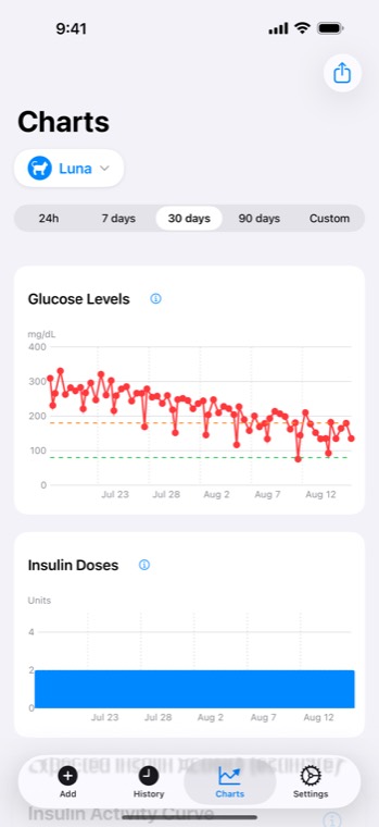 SugarPaws charts of 30 days of glucose readings and insulin doses
