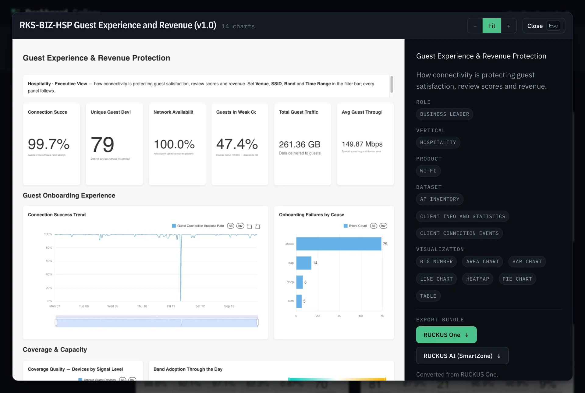 An open dashboard, Guest Experience and Revenue: the full dashboard image with its tiles and charts, and a side panel with its description and Role, Vertical, Product, Dataset and Visualization tags.