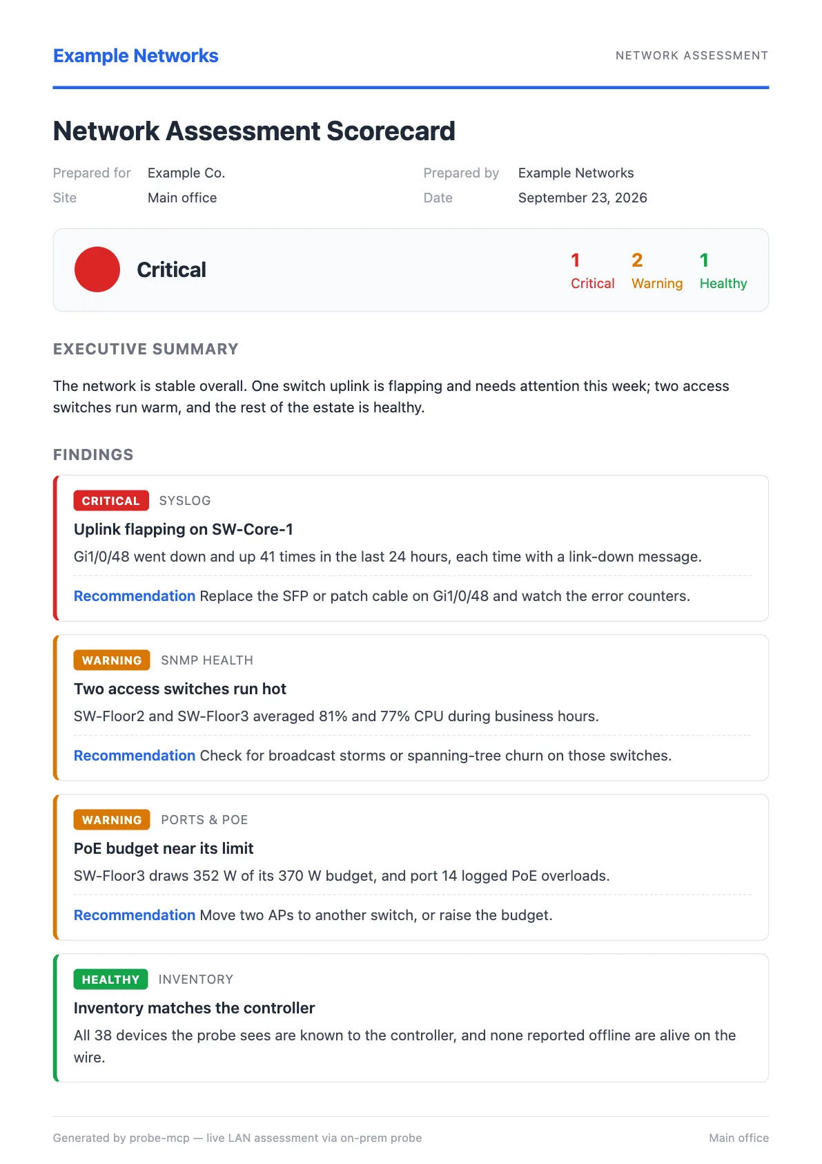 Page one of a Network Assessment Scorecard PDF from PROBE-MCP: an overall Critical grade with counts, an executive summary, and findings ranked Critical, Warning and Healthy, each with a recommendation. Example content.
